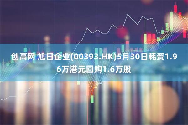 创高网 旭日企业(00393.HK)5月30日耗资1.96万港元回购1.6万股